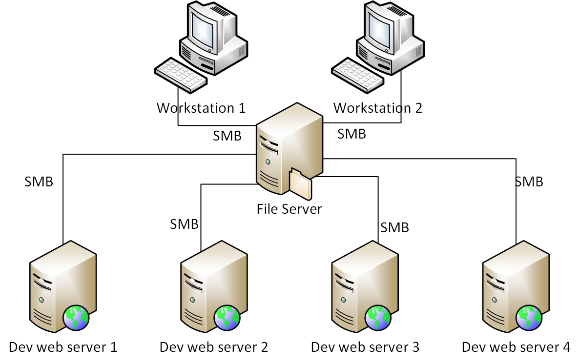Network design load sharing system